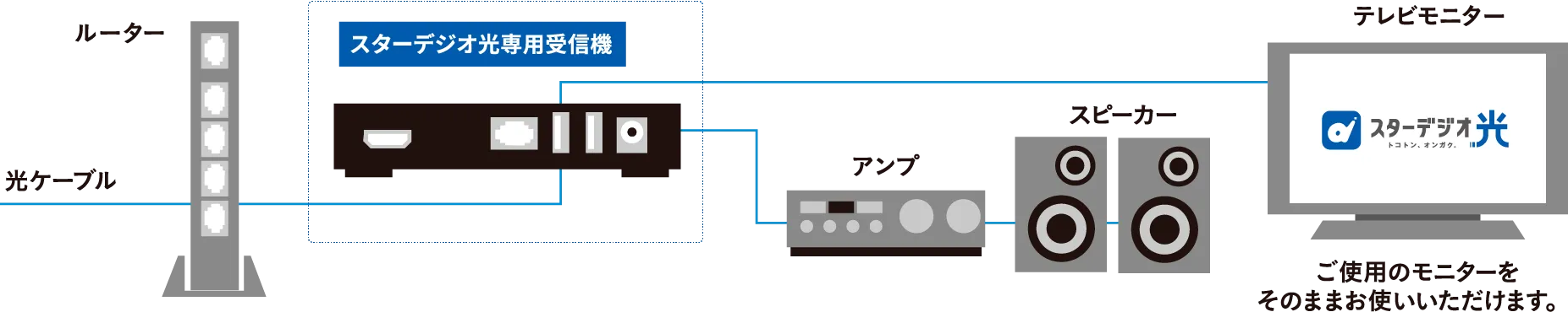 設置方法（受信機器接続例）