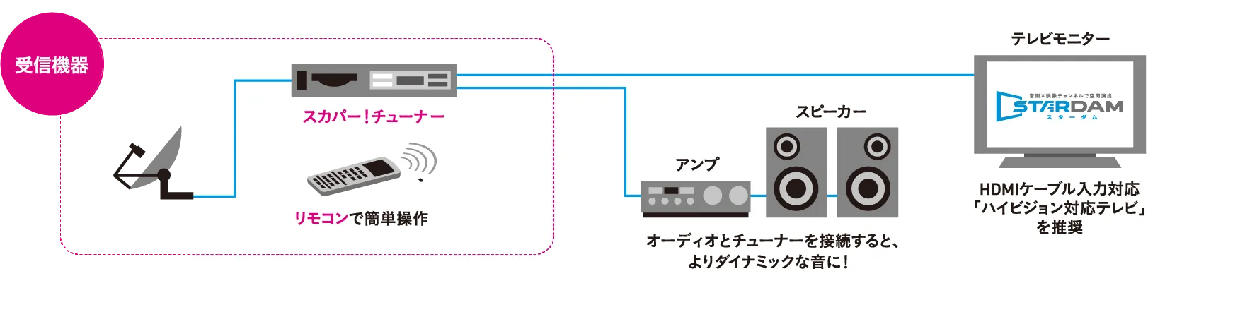 設置方法（受信機器接続例）